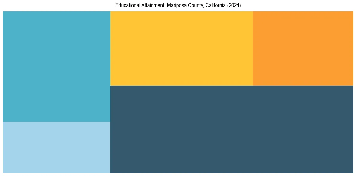 Education Treemap for  in 2024
