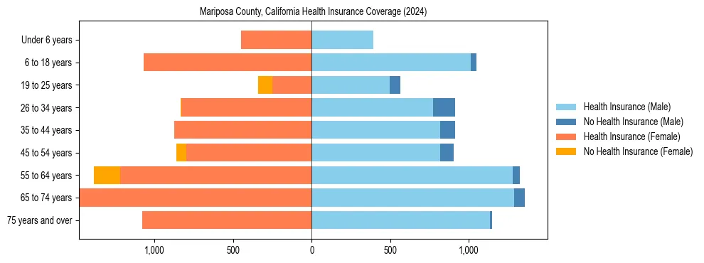 Health insurance pyramid for Mariposa County, California