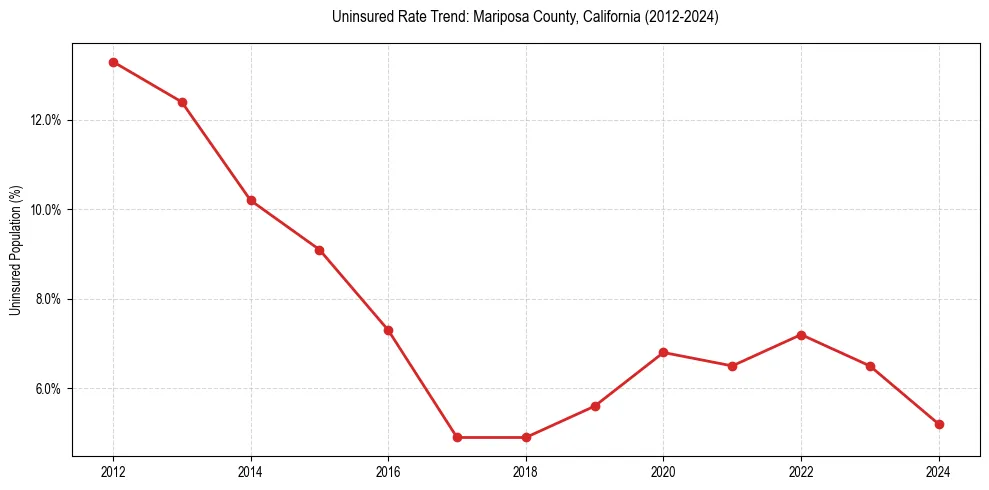 Uninsured trend chart for Mariposa County, California