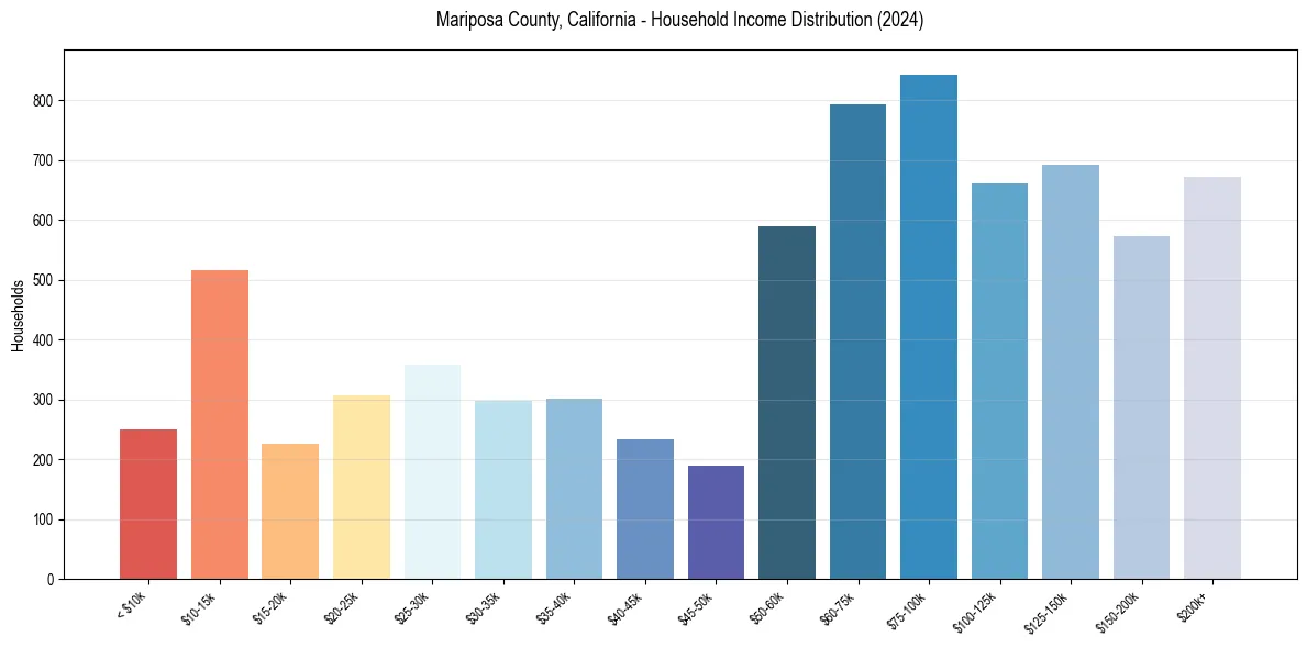 Income Distribution for 