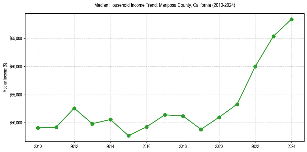 Income trend for 