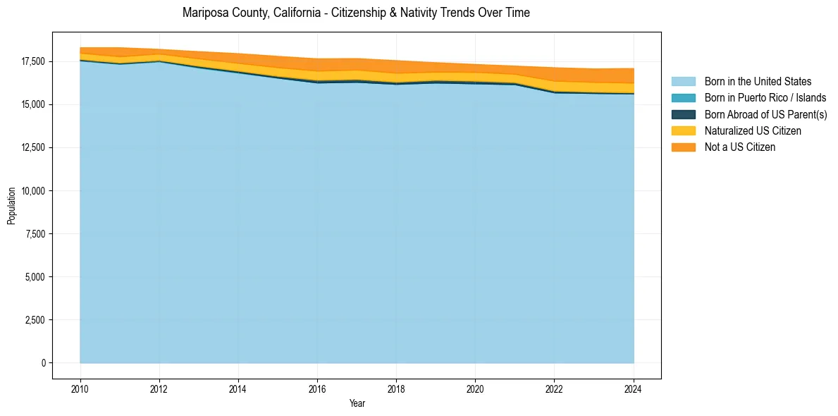 Historical nativity trends for 