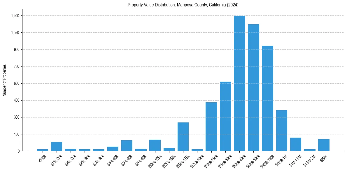 Value Distribution for 