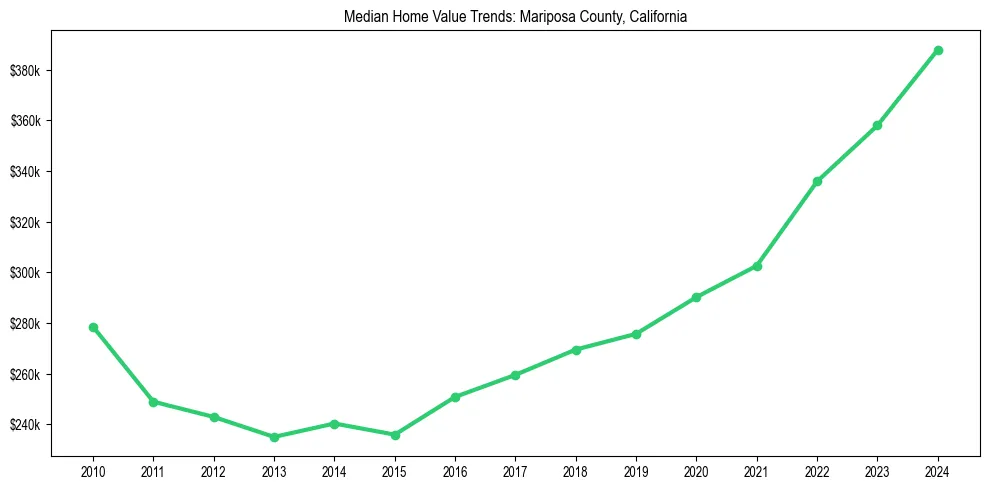 Median property value trends in 