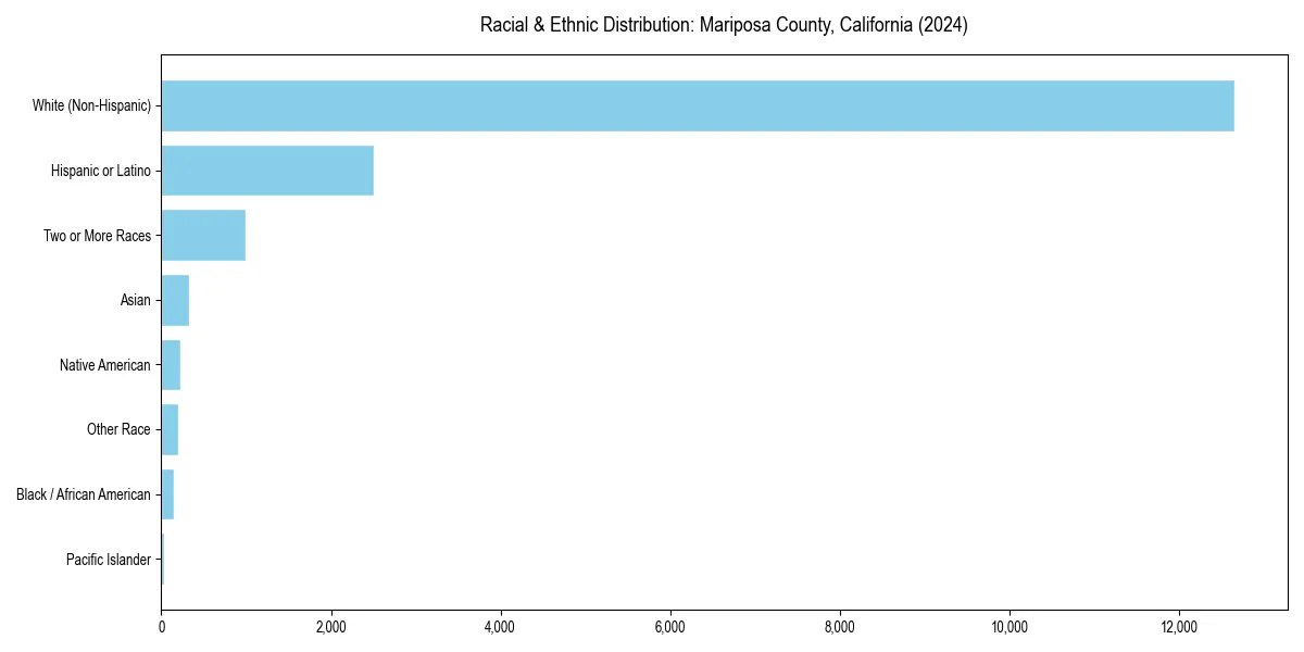 Bar chart showing racial distribution in  for 2024