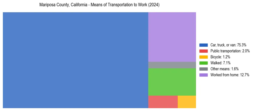 Commute modes in Mariposa County, California