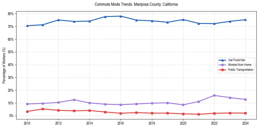 Transportation trends in Mariposa County, California
