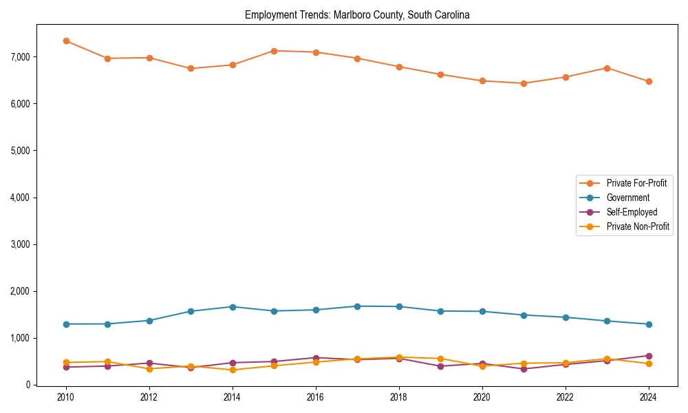 Long-term employment trends in 