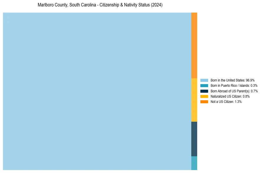 Nativity Treemap for 