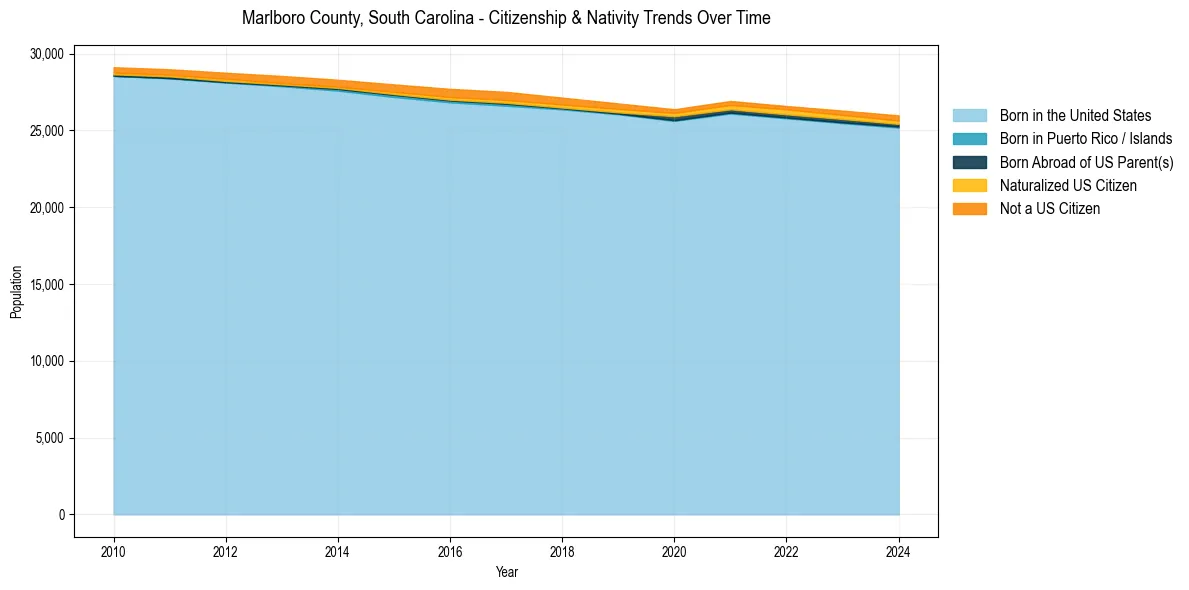 Historical nativity trends for 