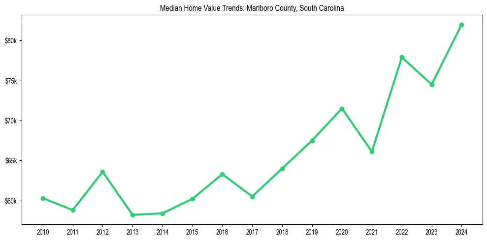 Median property value trends in 