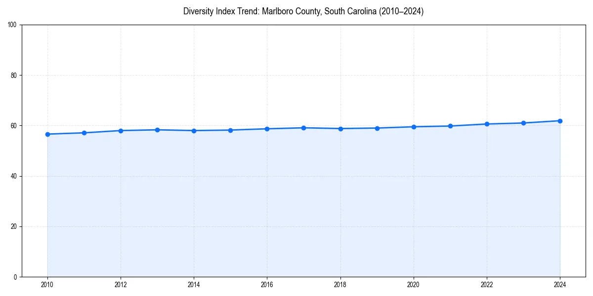 Line chart showing diversity index trends for 