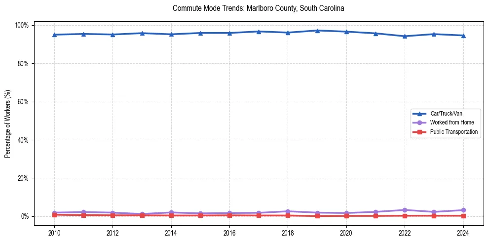 Transportation trends in Marlboro County, South Carolina