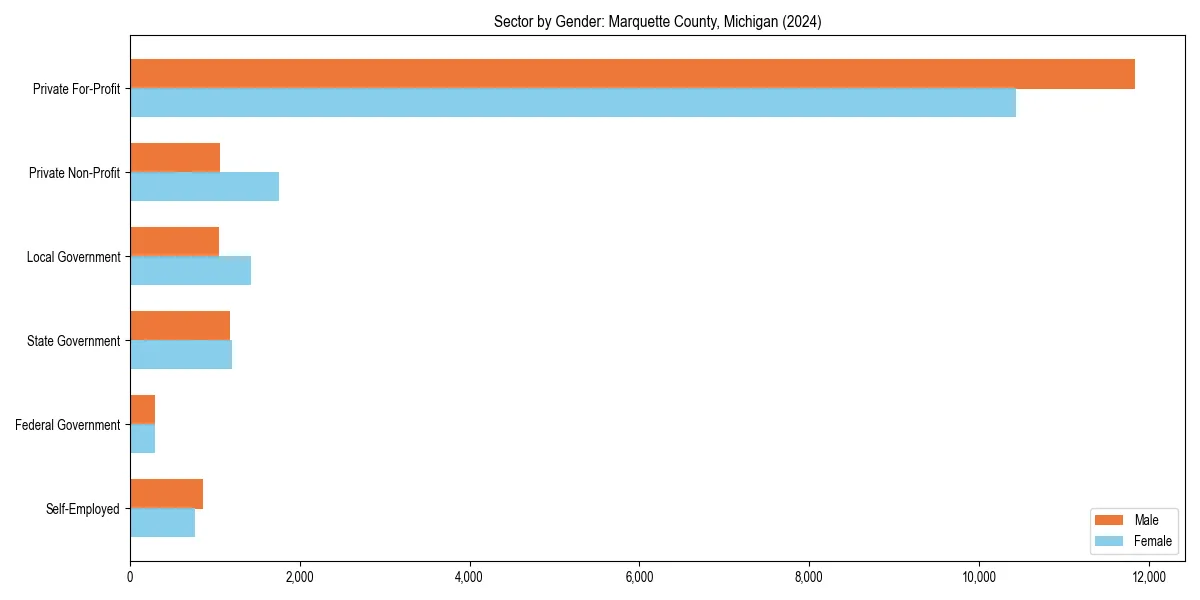Employment sector breakdown by gender in 