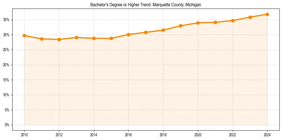 Trend chart showing bachelor degree growth in 