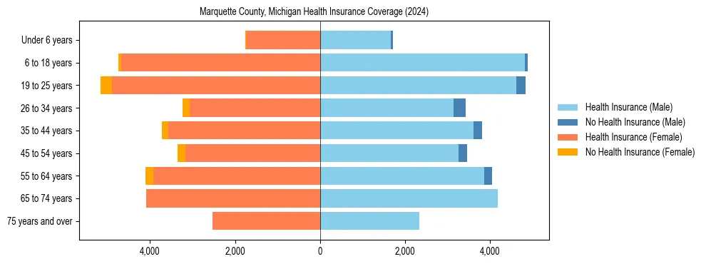 Health insurance pyramid for Marquette County, Michigan