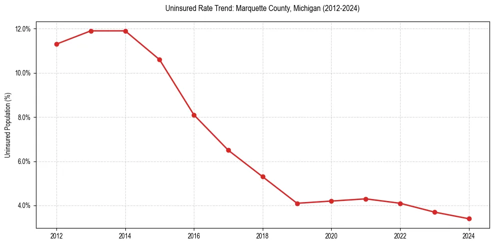 Uninsured trend chart for Marquette County, Michigan