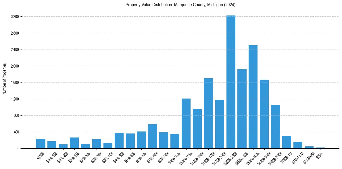 Value Distribution for 