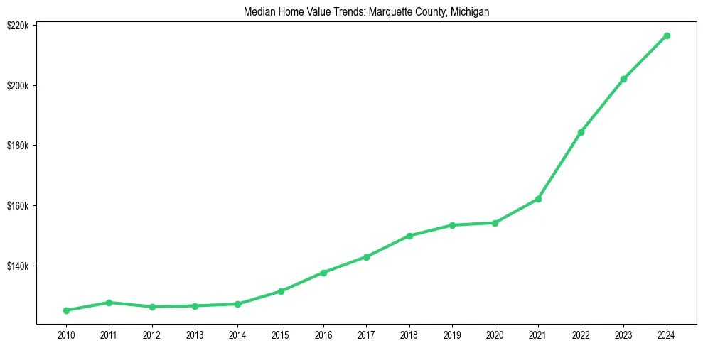 Median property value trends in 