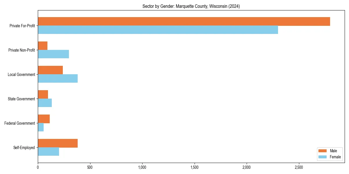 Employment sector breakdown by gender in 