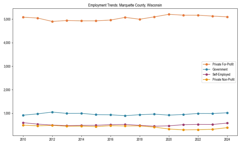 Long-term employment trends in 