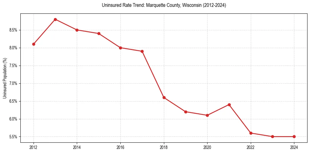 Uninsured trend chart for Marquette County, Wisconsin