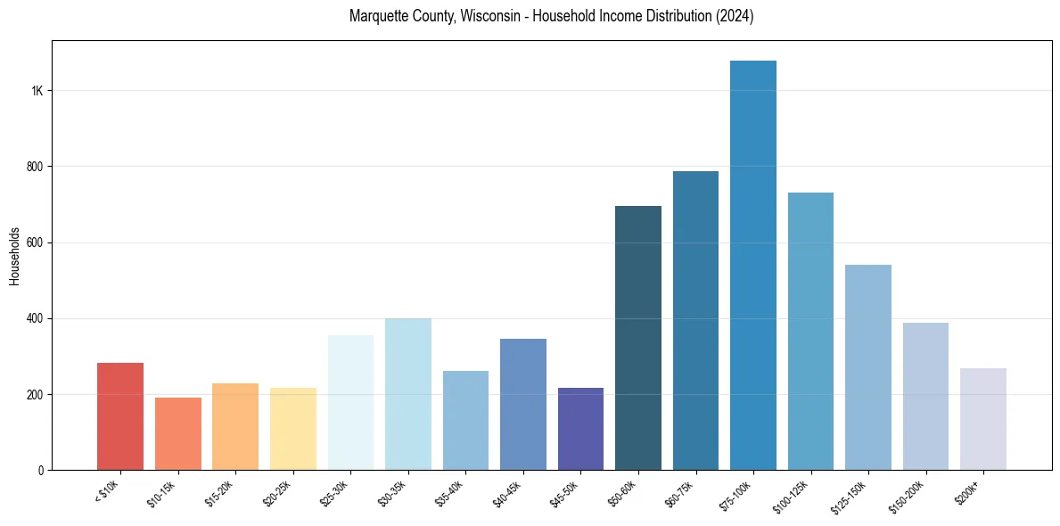 Income Distribution for 
