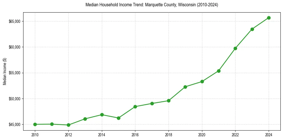 Income trend for 
