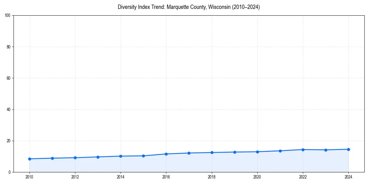 Line chart showing diversity index trends for 