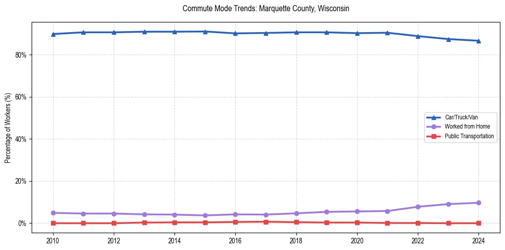 Transportation trends in Marquette County, Wisconsin