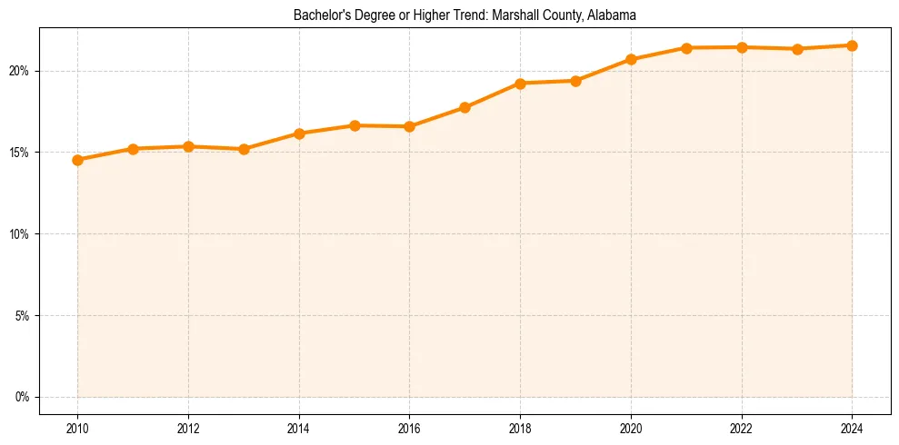Trend chart showing bachelor degree growth in 