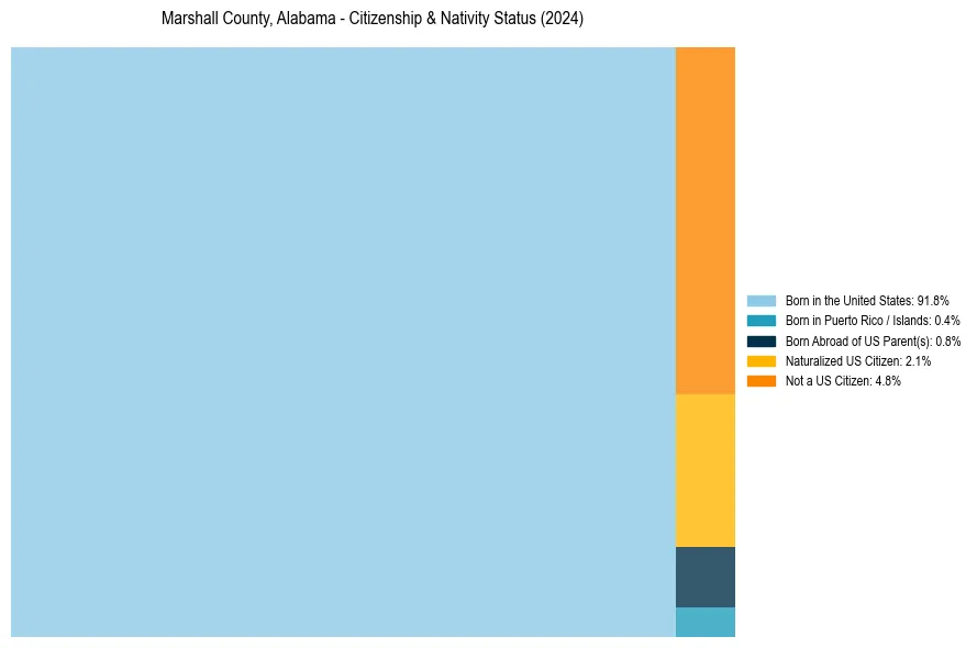 Nativity Treemap for 
