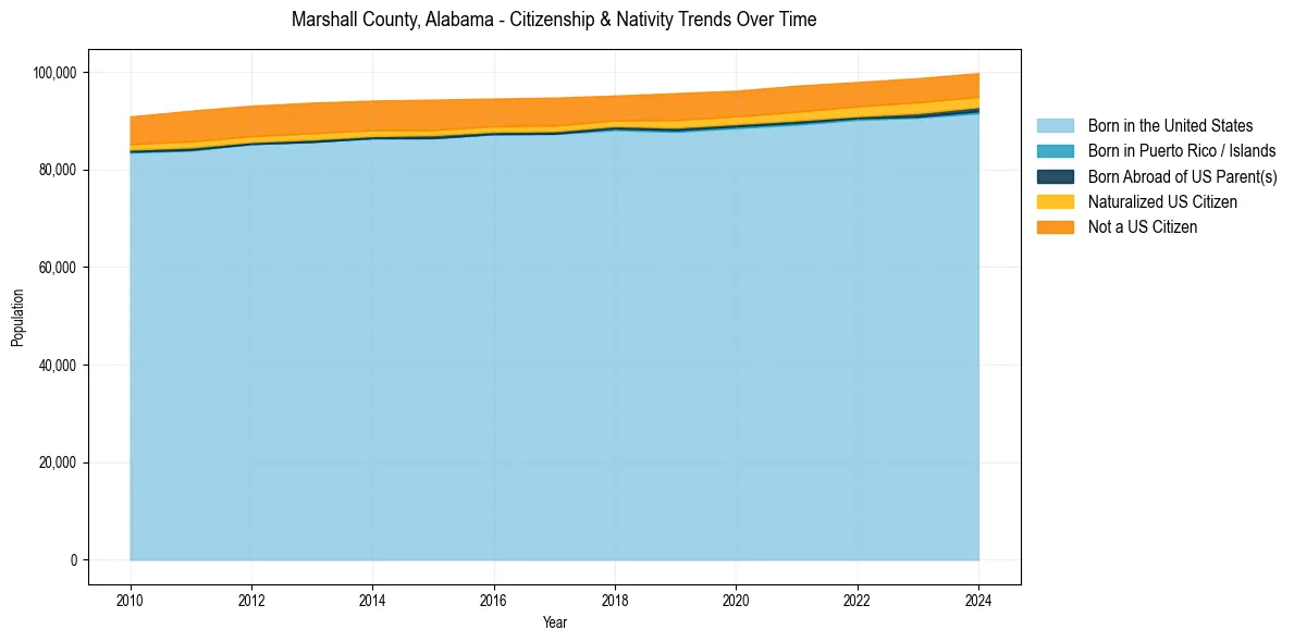 Historical nativity trends for 