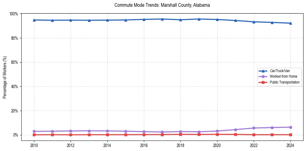 Transportation trends in Marshall County, Alabama