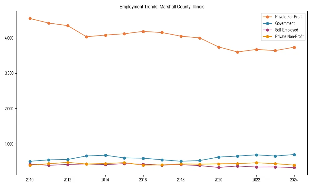 Long-term employment trends in 