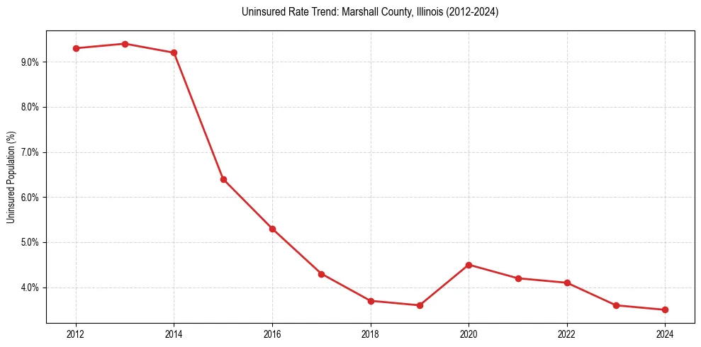 Uninsured trend chart for Marshall County, Illinois