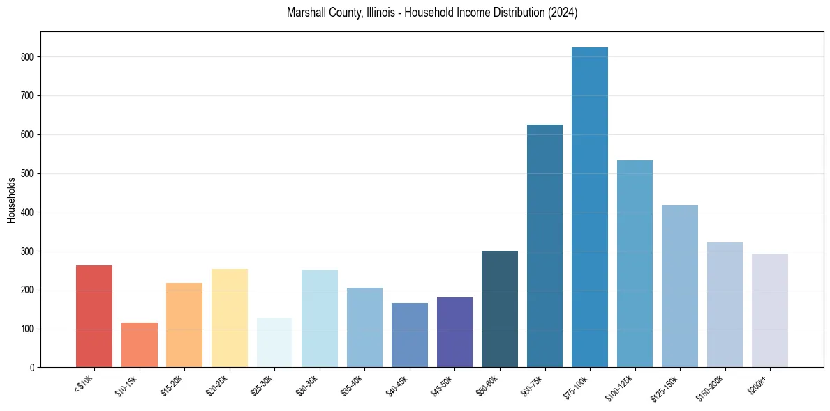 Income Distribution for 