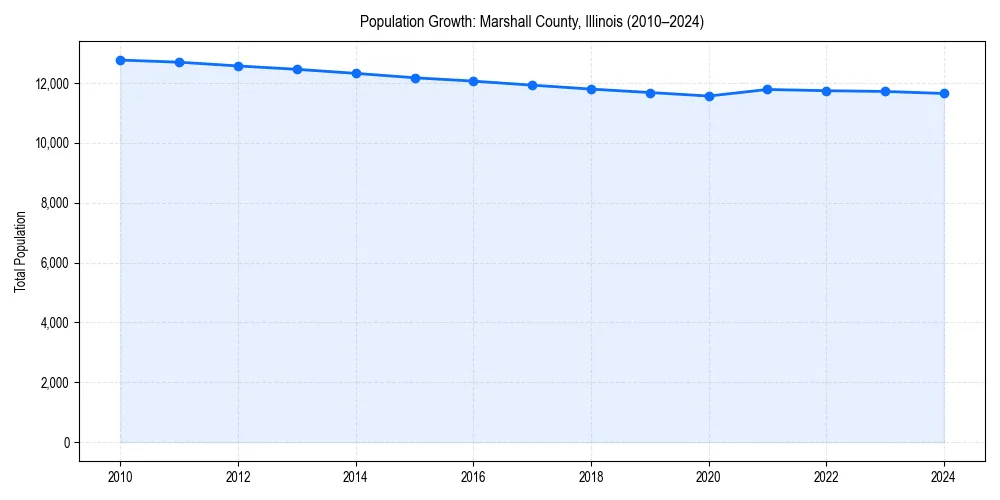 Population trends in 