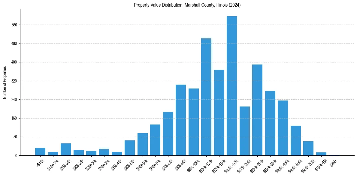 Value Distribution for 