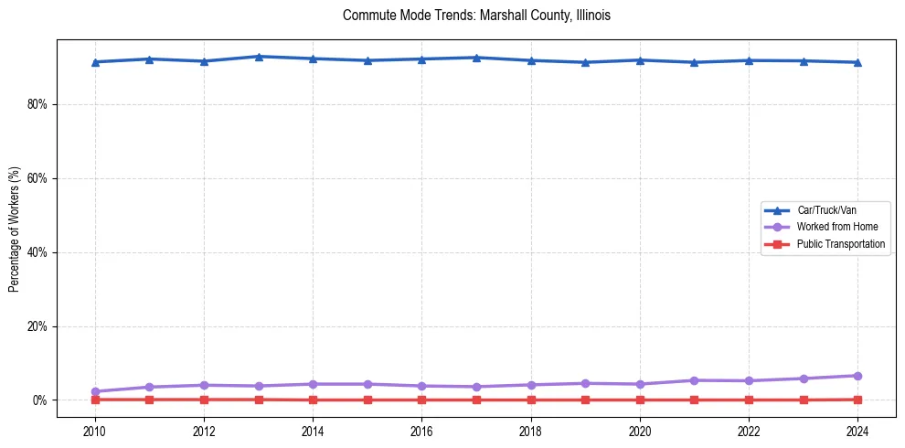 Transportation trends in Marshall County, Illinois