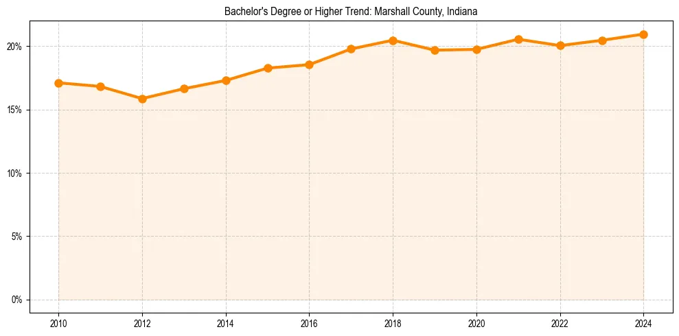 Trend chart showing bachelor degree growth in 