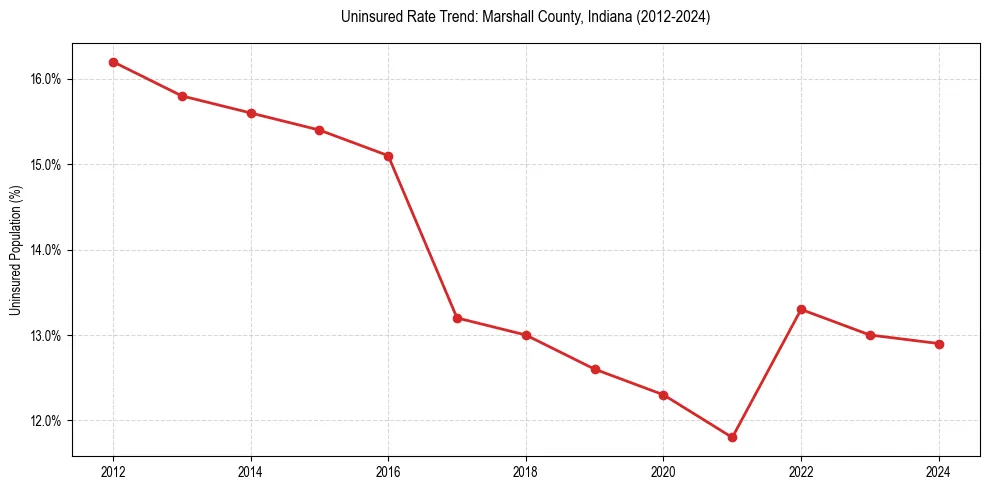 Uninsured trend chart for Marshall County, Indiana