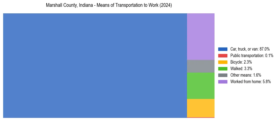Commute modes in Marshall County, Indiana