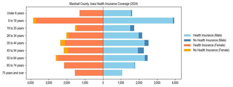 Health insurance pyramid for Marshall County, Iowa