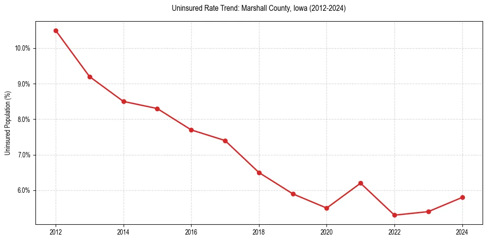 Uninsured trend chart for Marshall County, Iowa