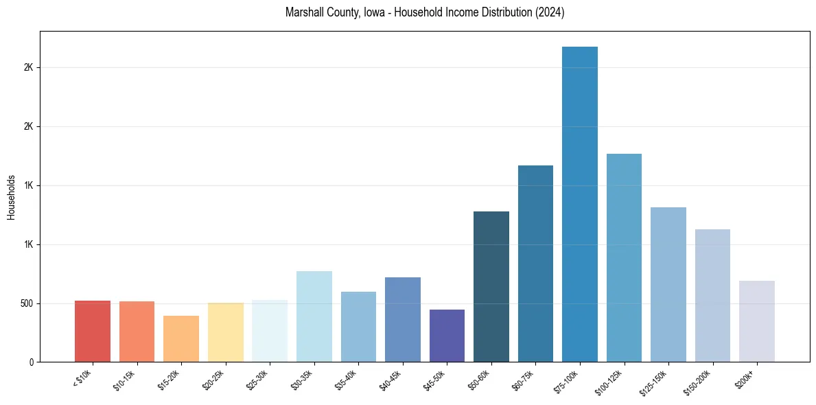 Income Distribution for 