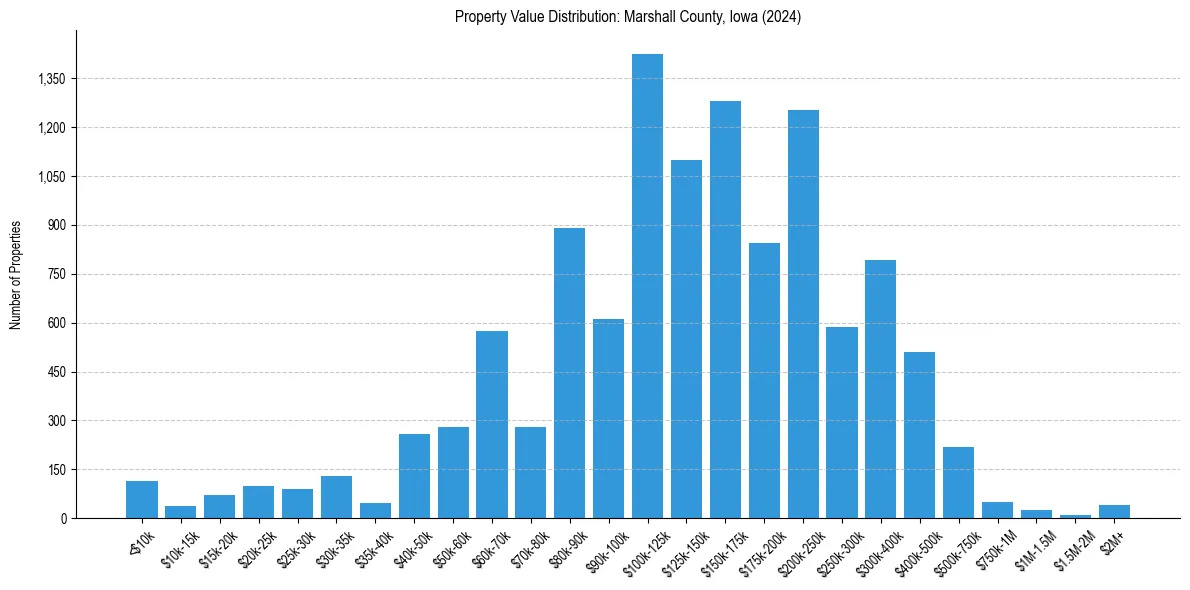 Value Distribution for 