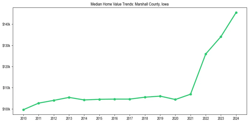 Median property value trends in 