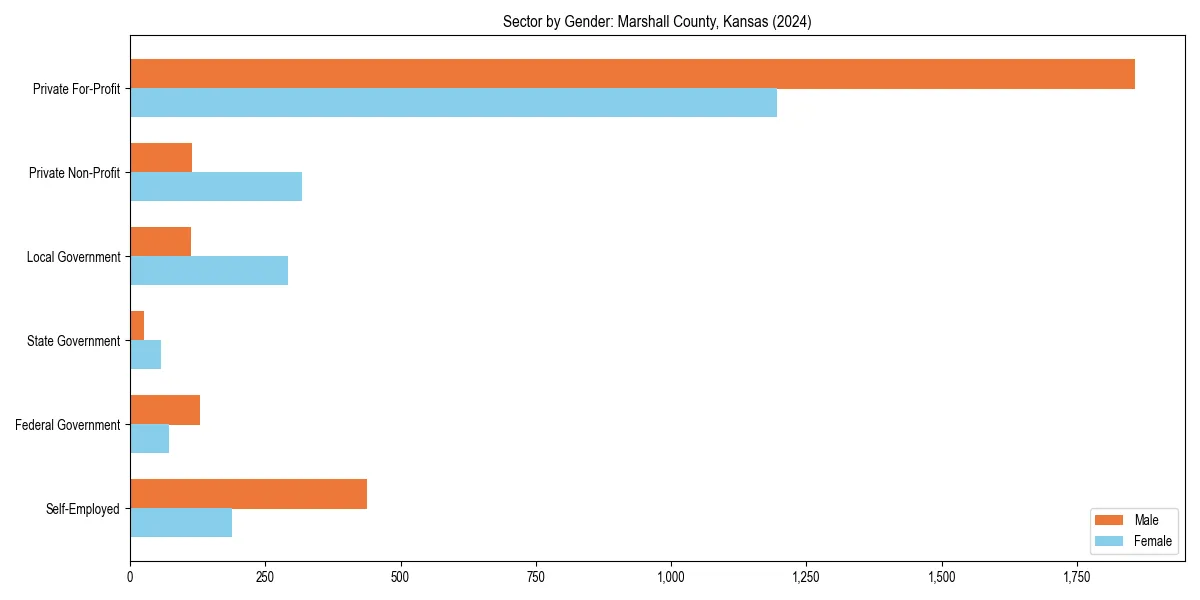 Employment sector breakdown by gender in 