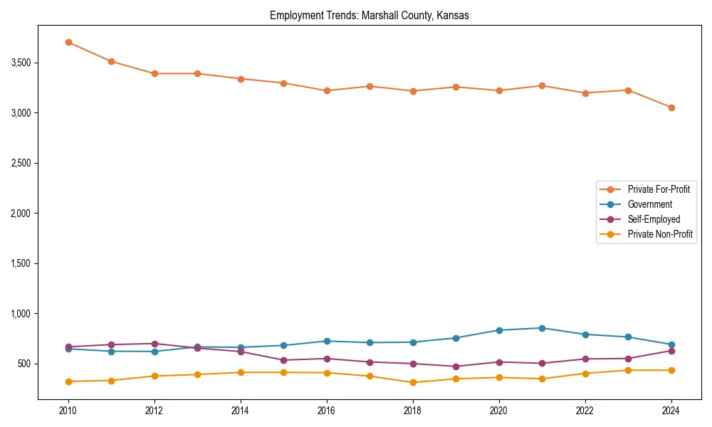 Long-term employment trends in 
